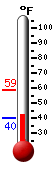 Currently: 42.3, Max: 58.8, Min: 39.9