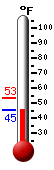 Currently: 48.0, Max: 53.2, Min: 47.3