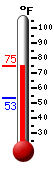 Currently: 67.5, Max: 68.9, Min: 53.2