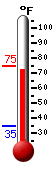 Currently: 73.0, Max: 74.7, Min: 34.9