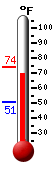 Currently: 73.6, Max: 74.1, Min: 50.5